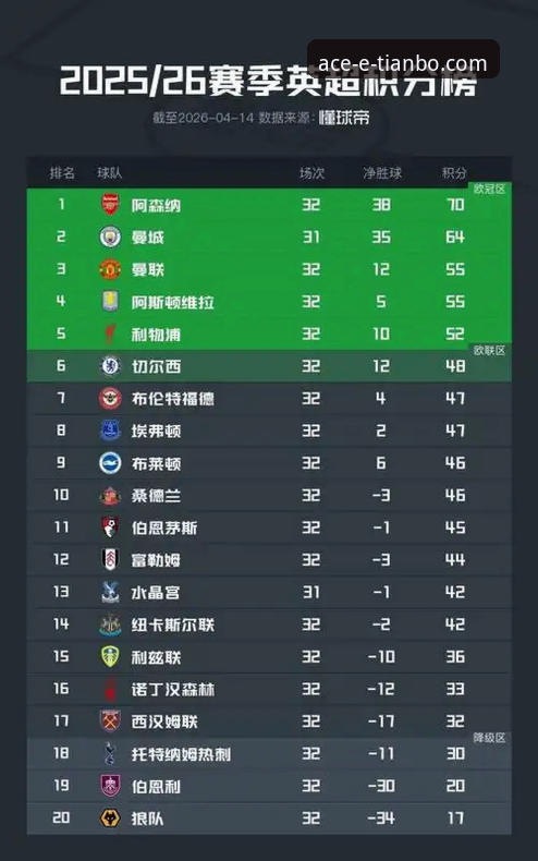 英超五月积分榜深度评测：阿森纳198分领跑，天博体育平台带你回顾“红五月”现象